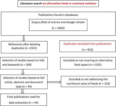 Livestock feed resources used as alternatives during feed shortages and their impact on the environment and ruminant performance in West Africa: a systematic review